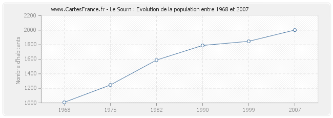 Population Le Sourn